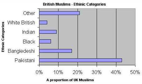 Ethnic Chart